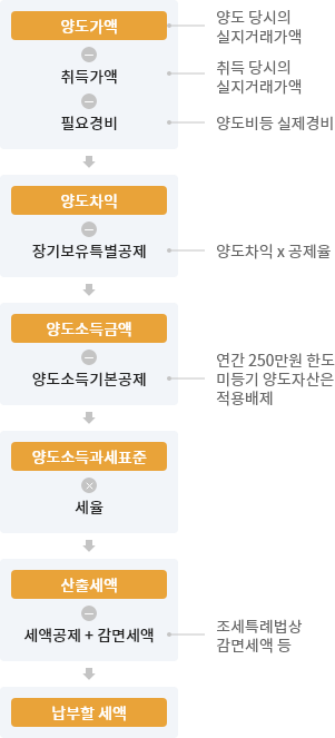 양도소득세 계산 구조